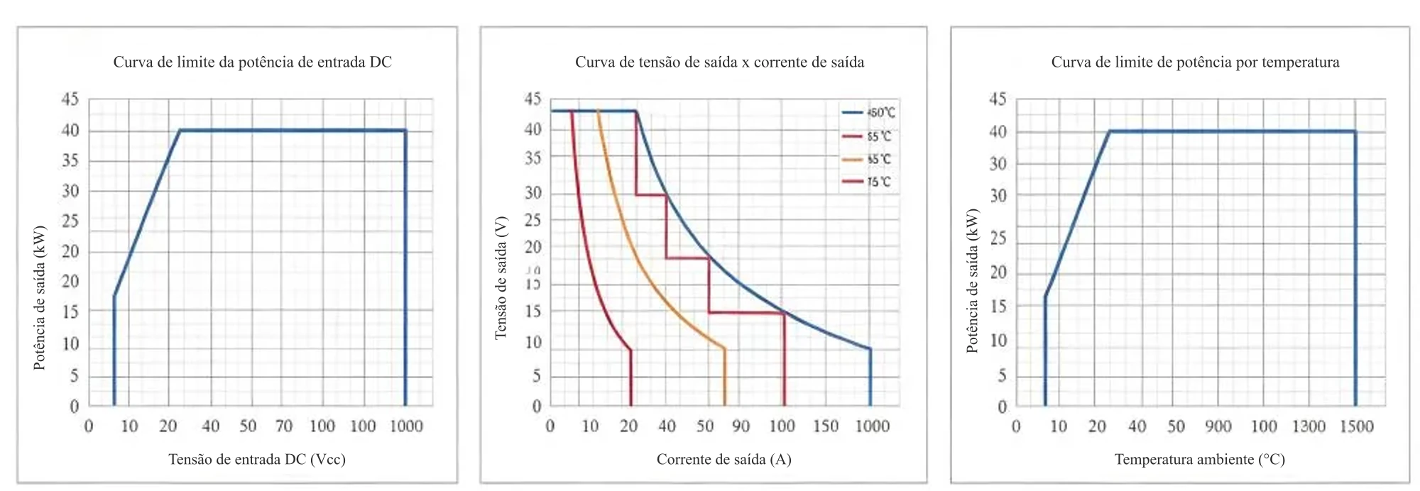 Três gráficos do módulo de 40 kW: curva de limite da potência de entrada DC, curva de tensão de saída em função da corrente de saída para quatro temperaturas e curva de limite de potência por temperatura